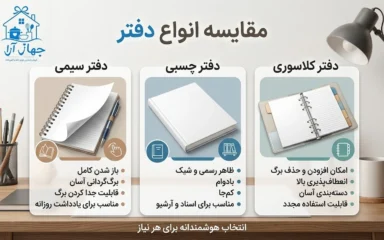 خرید انواع دفتر سیمی- کلاسوری و چسبی با بهترین قیمت در جهاز آرا